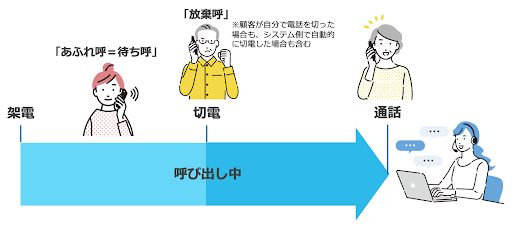 放棄呼のイメージ