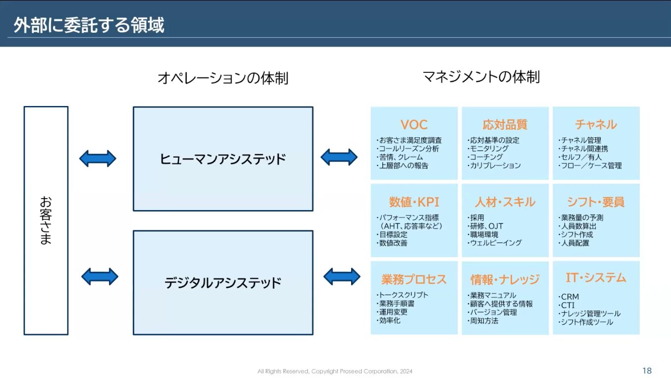 コンタクトセンター内の体制で外部に委託する領域