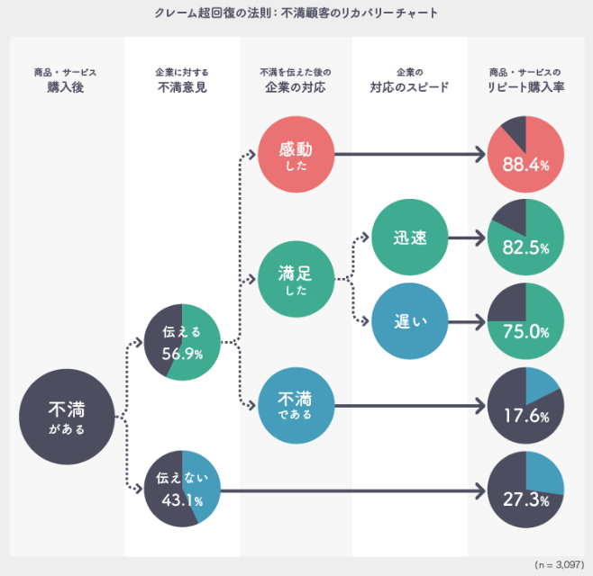 不満を感じた顧客の行動を表したチャート