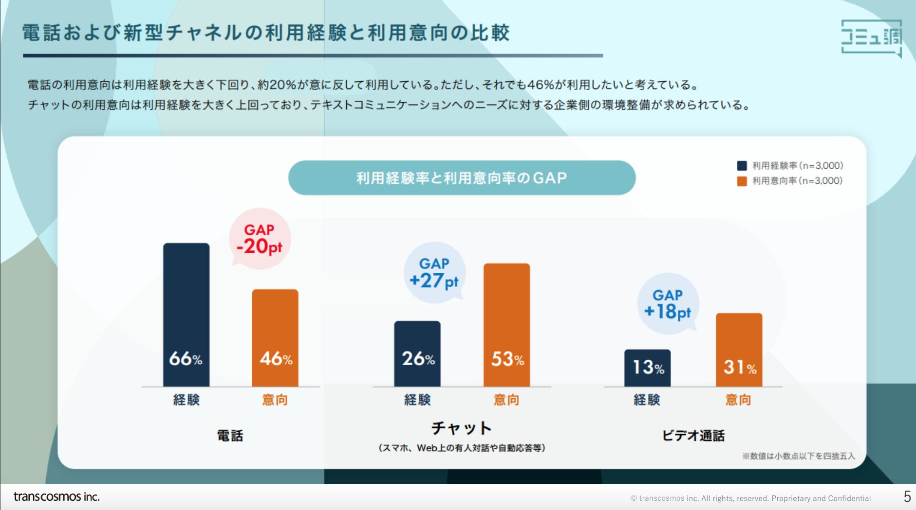 電話および新型チャネルの利用経験と利用意向の比較