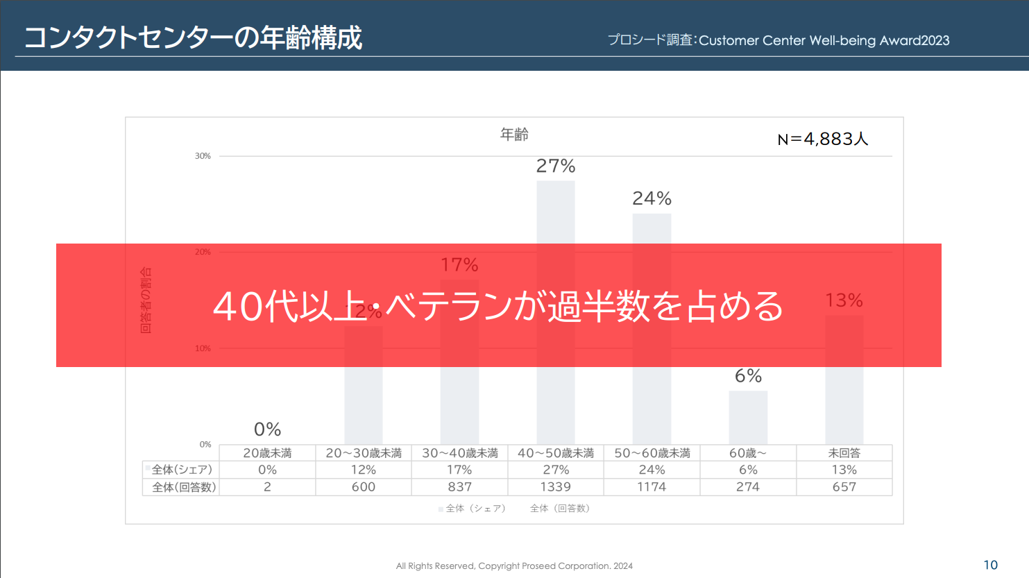 コンタクトセンターの年齢構成を表すグラフ