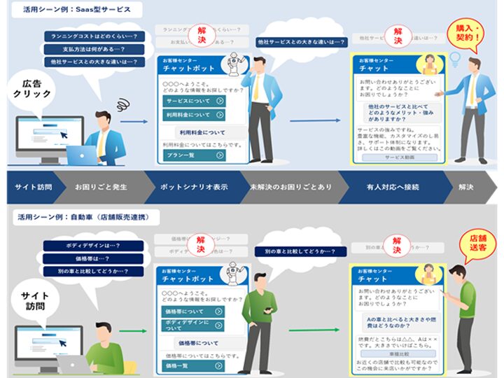 セールスチャットセンターの活用シーン例