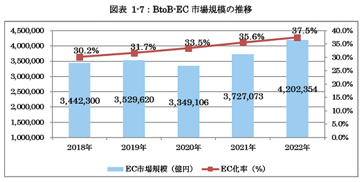 BtoB-EC 市場規模の推移を表すグラフ
