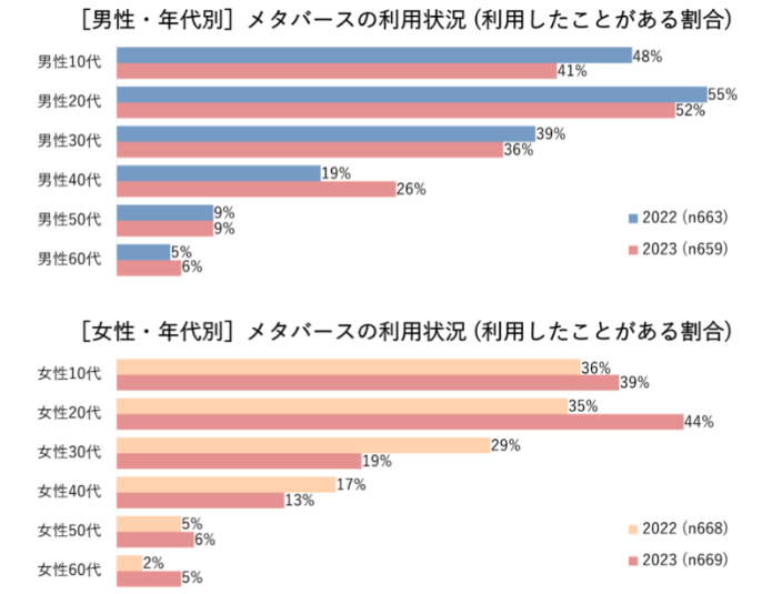 メタバースの利用状況を性別・年代別で表したグラフ