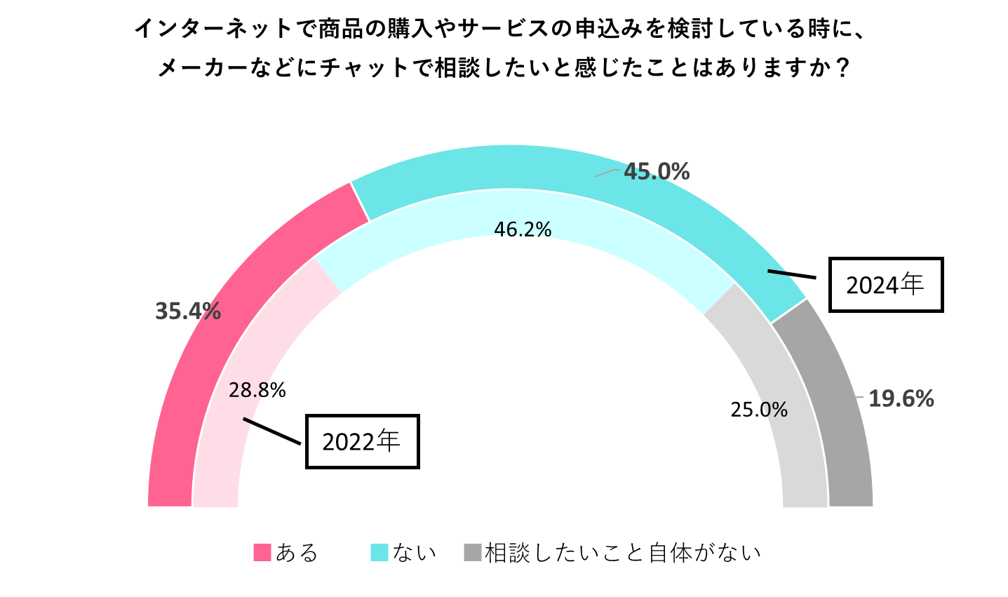 インターネットで商品購入などでチャットでの相談をしたいか、のアンケート結果を表すグラフ