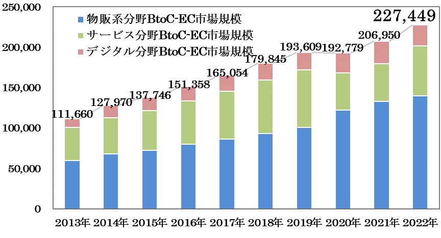 国内電子商取引市場規模（BtoC及びBtoB）を表すグラフ