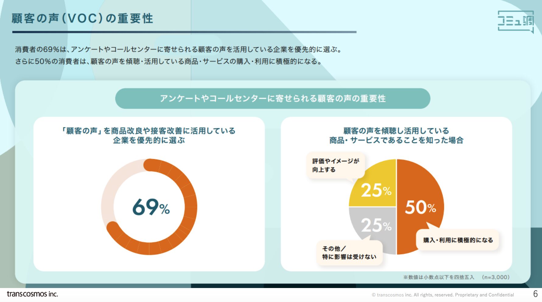 アンケートやコールセンターに寄せられる顧客の声の重要性