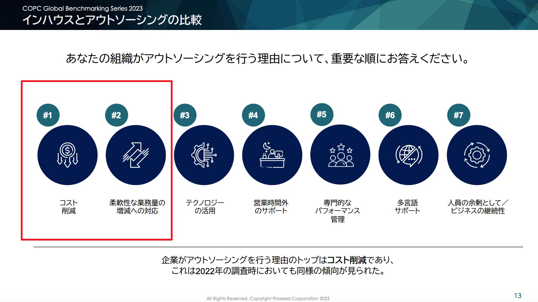 企業がアウトソーシングを行う理由の重要度