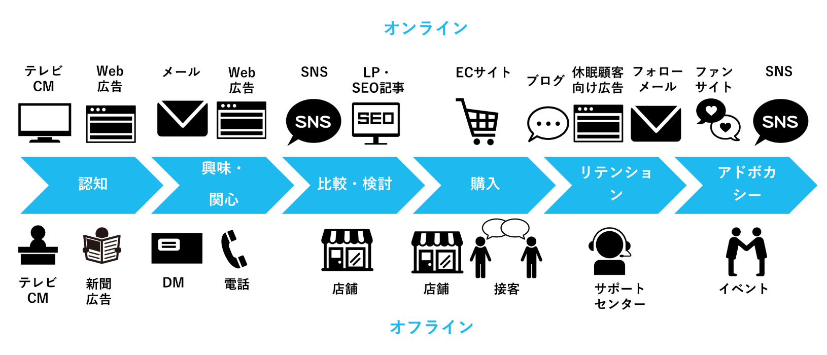オンラインとオフラインのタッチポイント