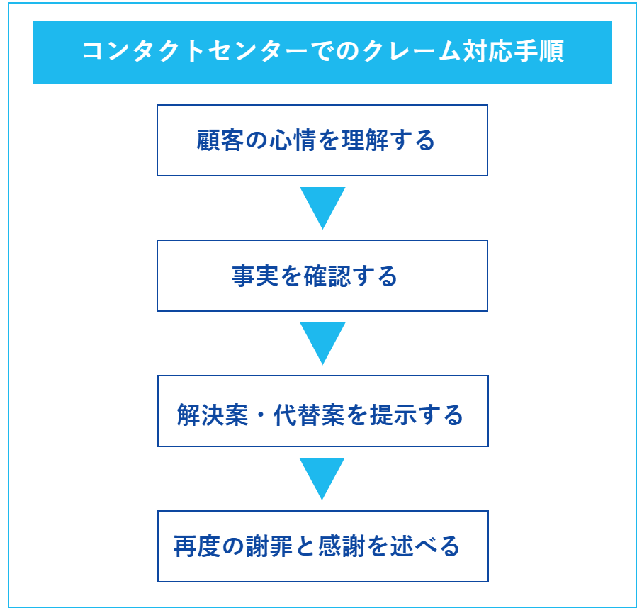 コンタクトセンターでのクレーム対応手順