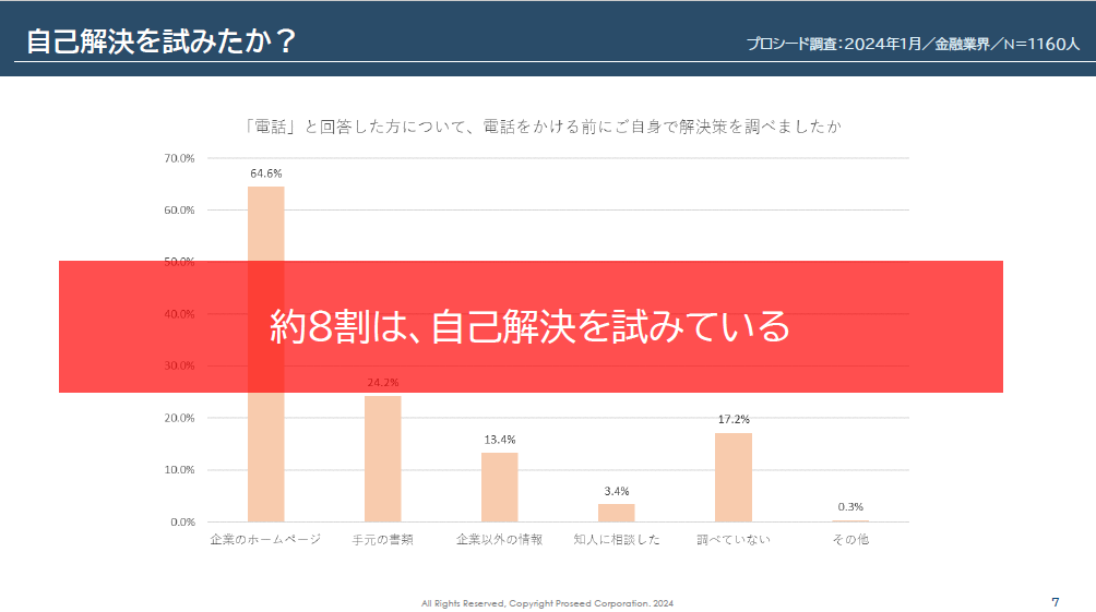 自己解決を試みたかどうかについてのアンケート結果を表すグラフ
