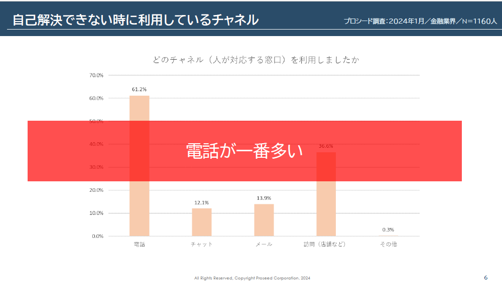 自己解決できないときに利用しているチャネルについてのアンケート結果を表すグラフ