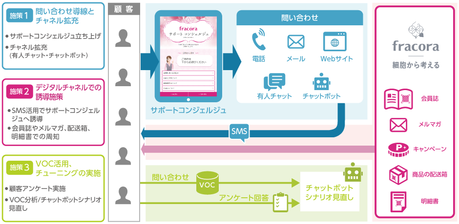 タッチポイントを強化した企業の成功事例 株式会社協和様