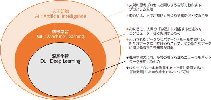 AIに関する基本的な仕組み