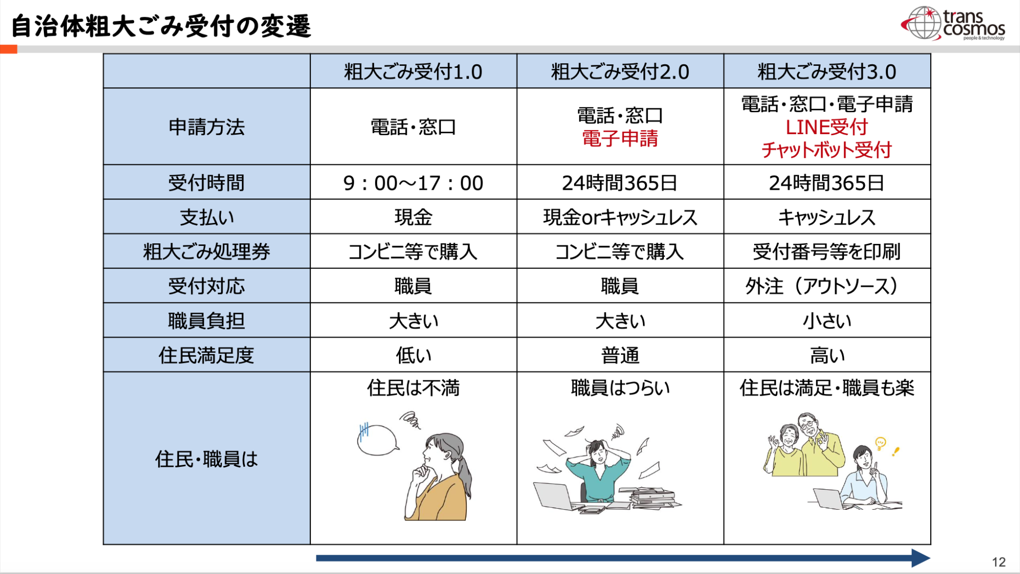 自治体の粗大ごみ受付の変遷