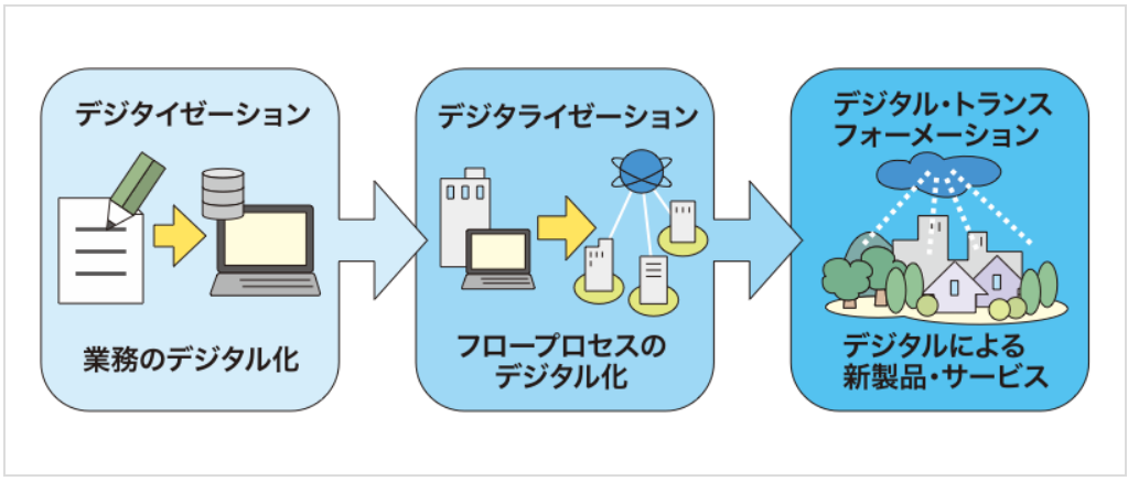 総務省が示す「デジタル化の広がり」を表した図
