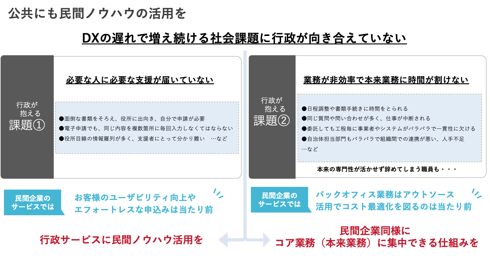 公共にも民間ノウハウを活用したDXを