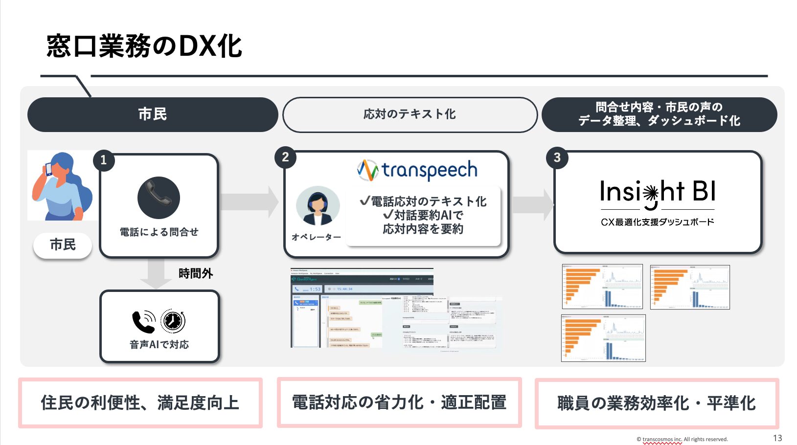 窓口業務のDX化