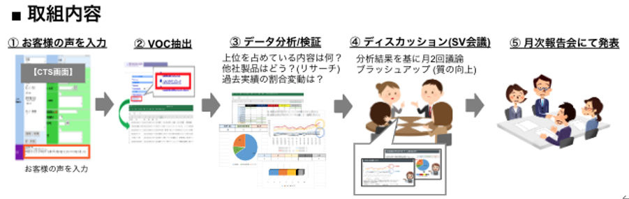 「C」毎月VOC/VOAを提案の取組例
