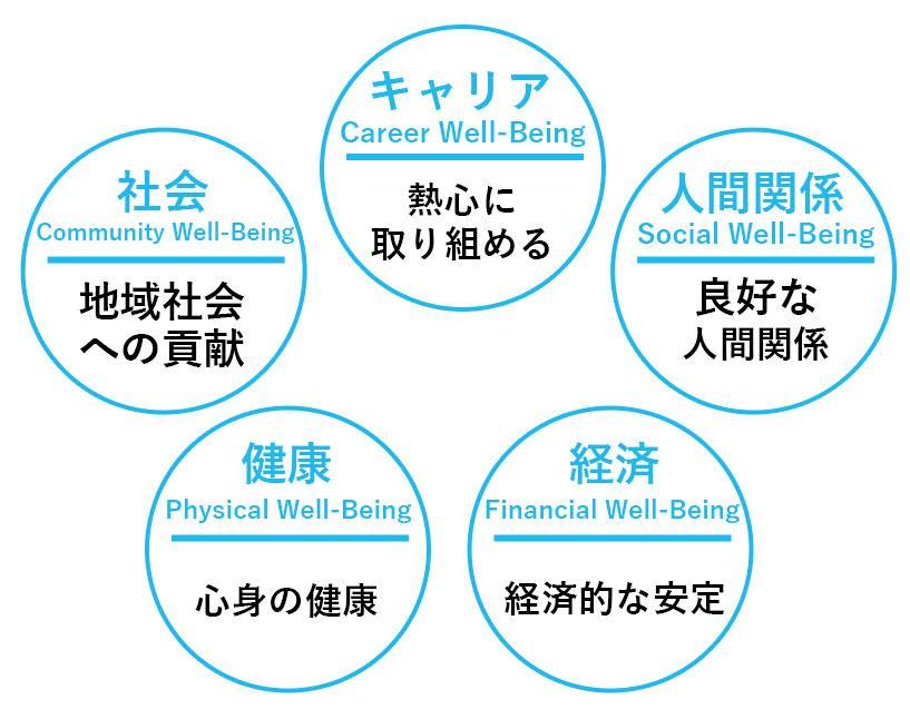 ギャラップ社の5つの定義