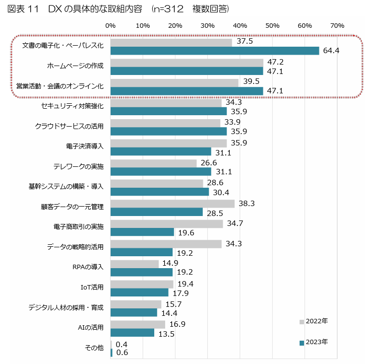 DXの具体的な取組内容を表したグラフ