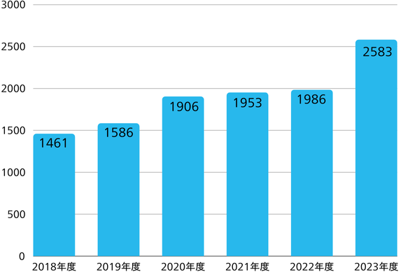 精神障害の労災決定件数を表したグラフ