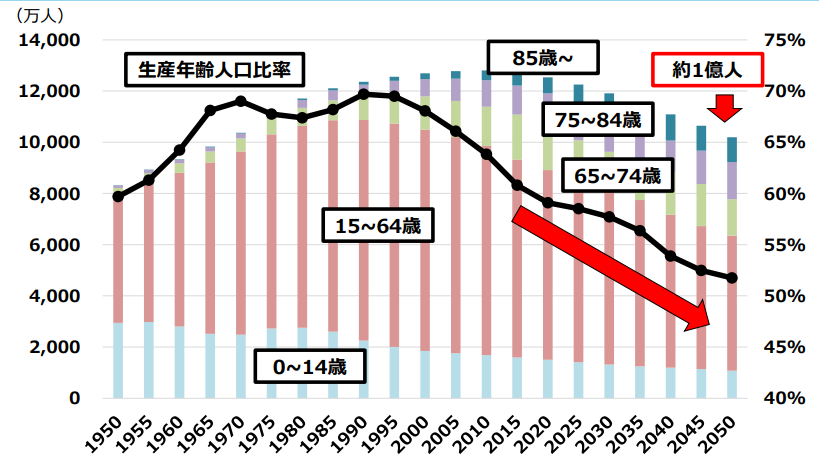 日本の将来人口の予想を表したグラフ