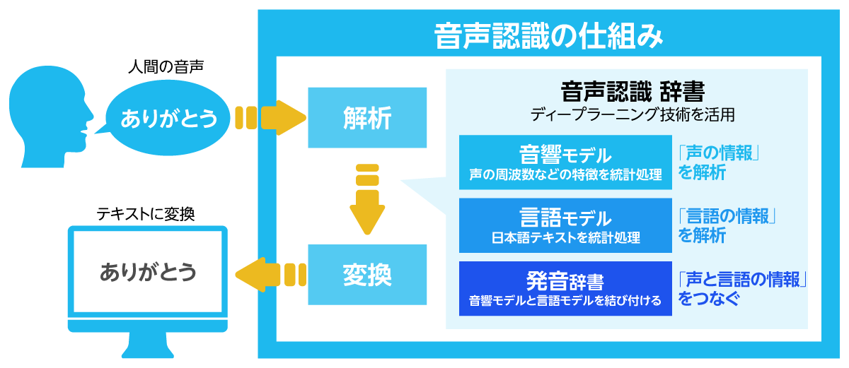 AIによる音声認識の仕組み