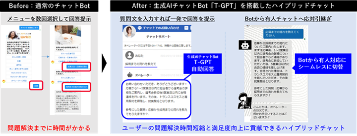 生成AIチャットBot「T-GPT」を搭載したハイブリッドチャットイメージ