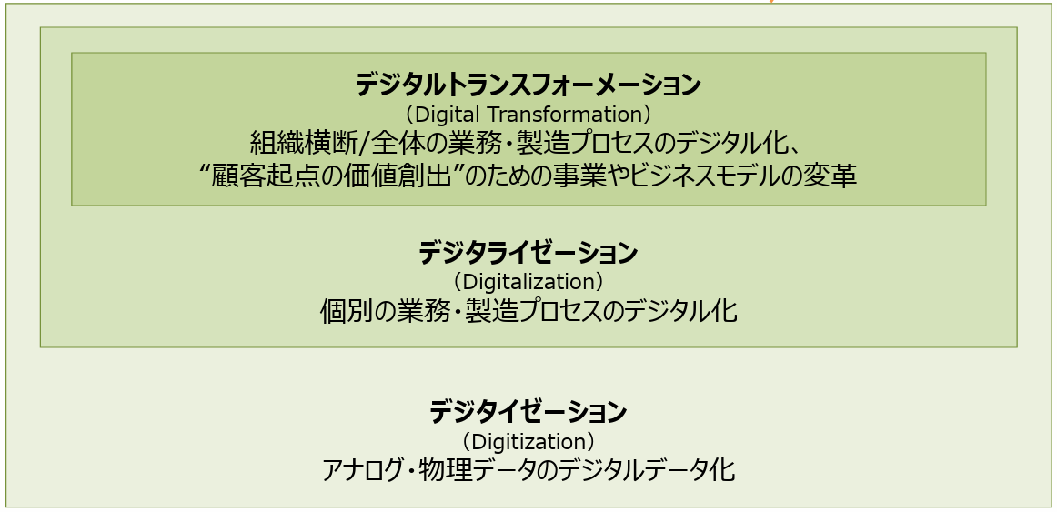 経済産業省が示す「デジタル化の構造」