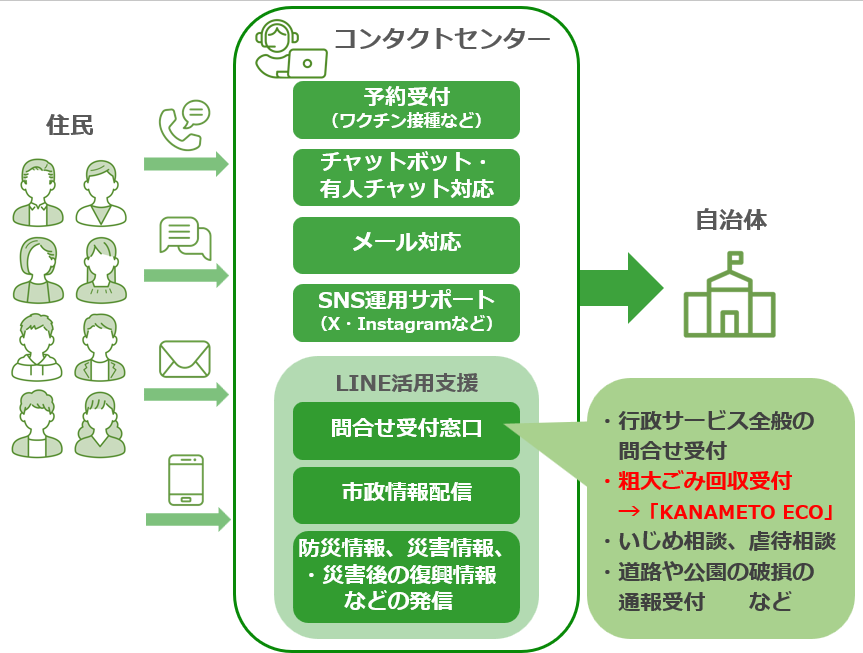 自治体向けのトランスコスモスのコンタクトセンター事業の概要