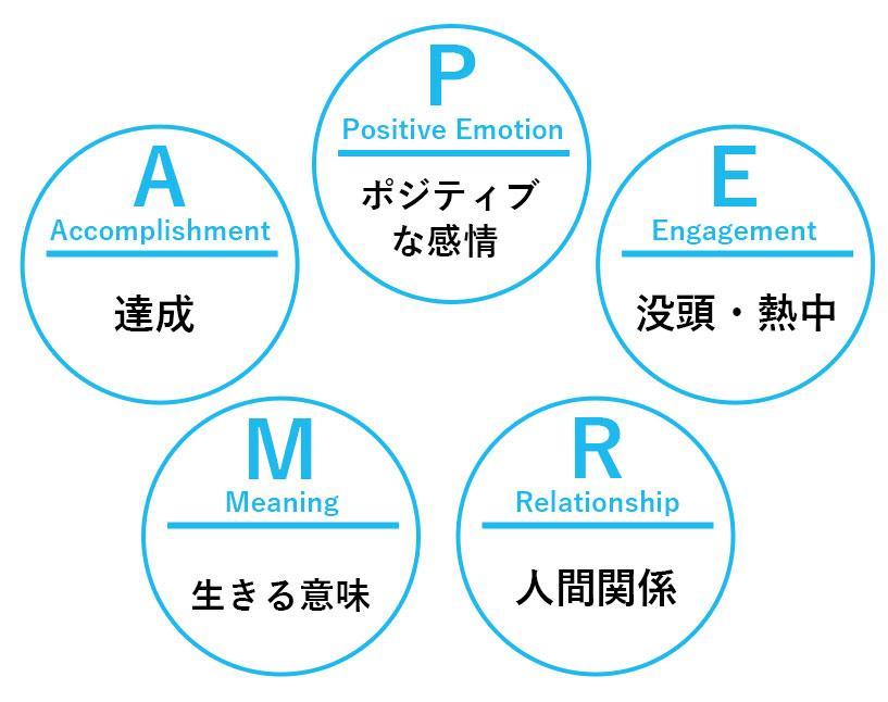 「PERMA（パーマ）」モデル