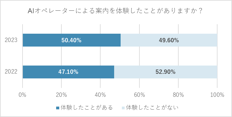 AIオペレーターによる案内を体験したことがあるかというアンケートの結果