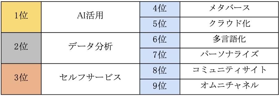 業界におけるトレンドは何だと思うかについてのアンケート結果