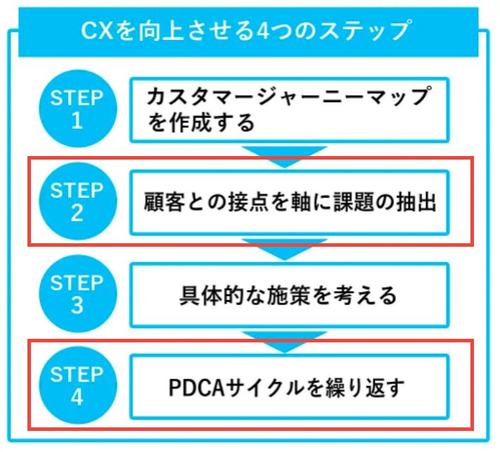 CXを向上させる4つのステップ