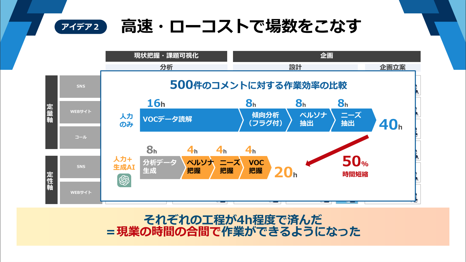各工程にかかる時間が50％短縮