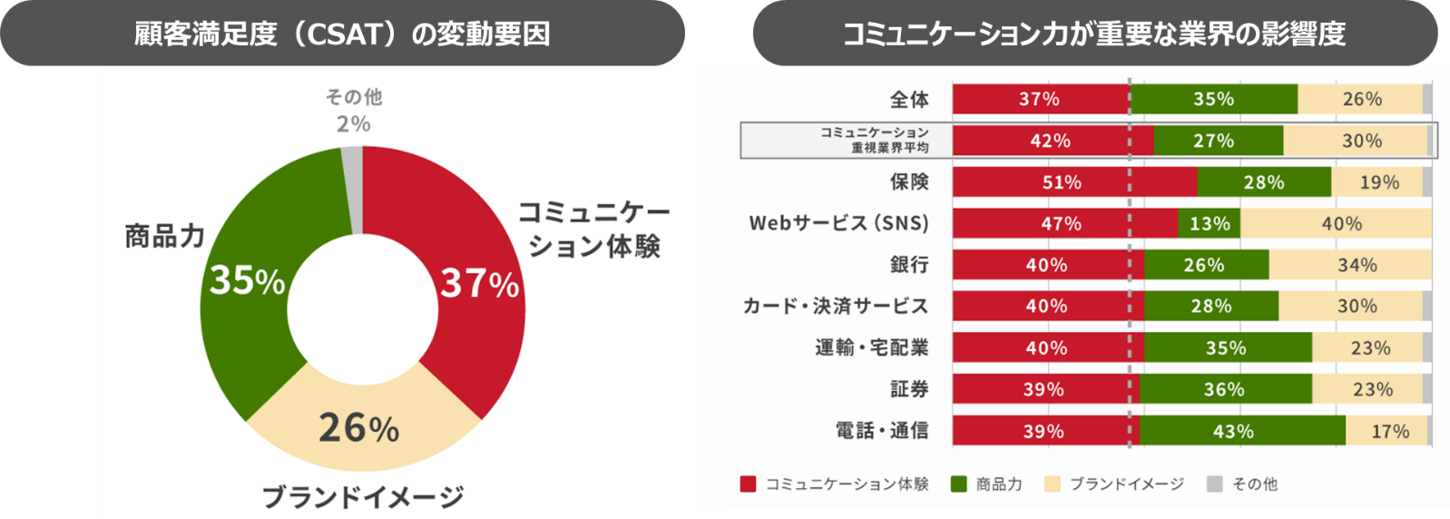 顧客満足度の変動要因とコミュニケーションが重要な業界の影響度を表したグラフ