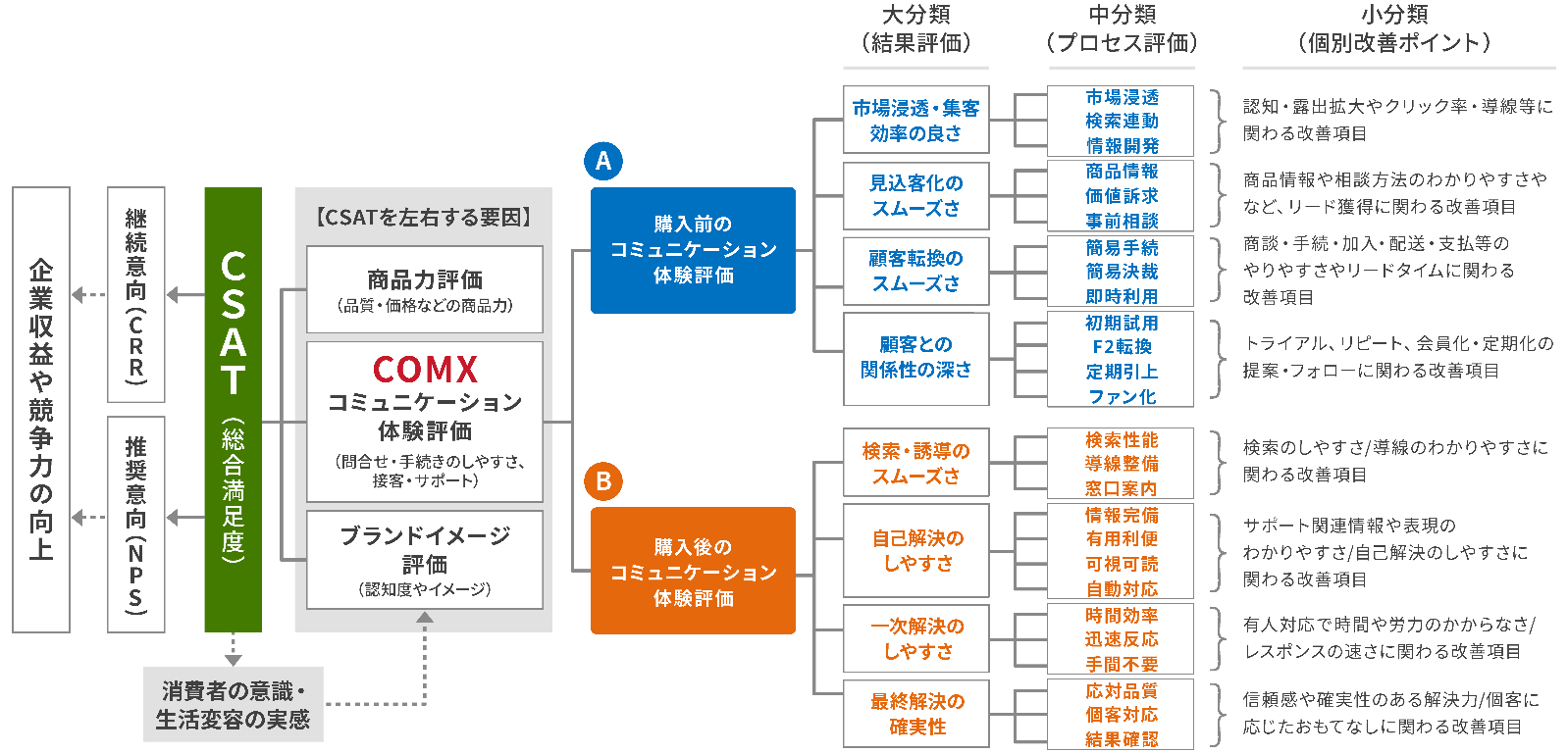 コミュニケーション体験評価（COMX）の評価項目体系