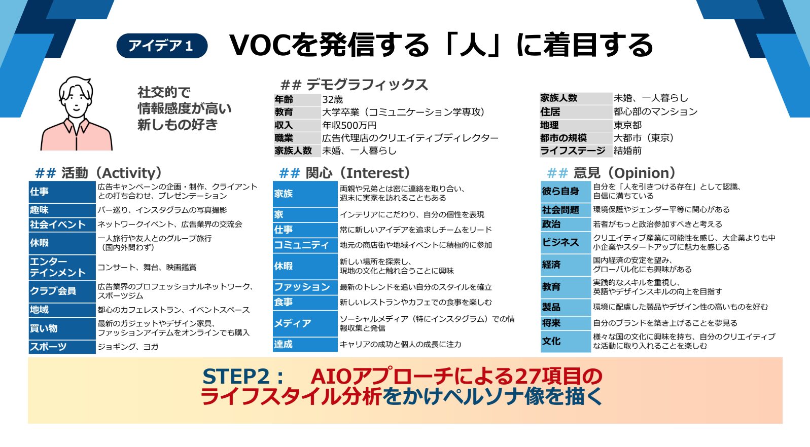 AIOアプローチによる27項目のライフスタイル分析を行い、ペルソナ像を描く