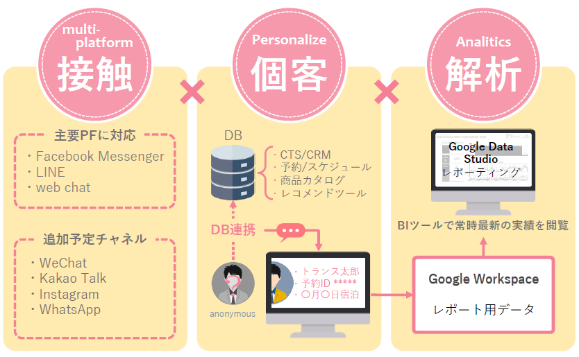 「DEC Support」の持つ特徴的な3つの機能