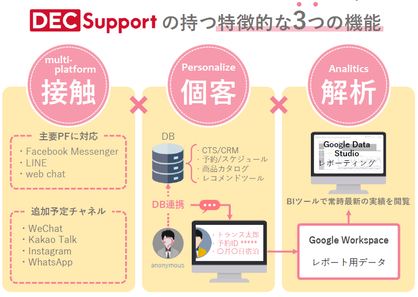 「DEC Support」の持つ特徴的な3つの機能