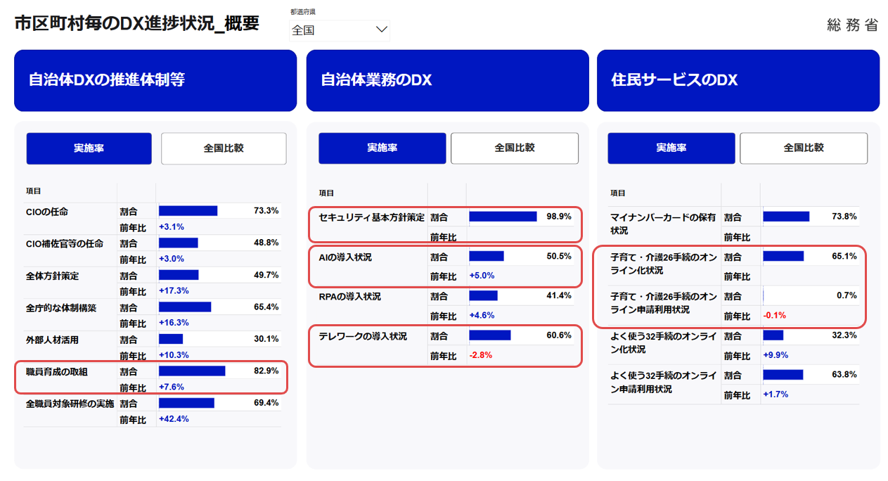 総務省のダッシュボードによる市区町村毎のDX進捗業況概要