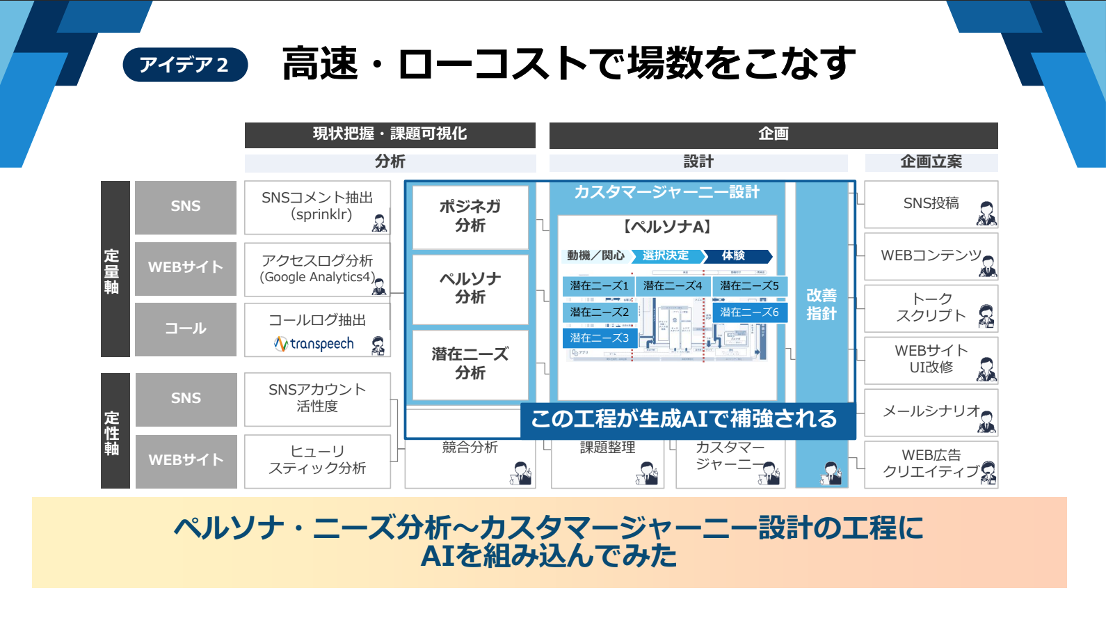 VOCをもとにしたカスタマージャーニーの設計工程の図式