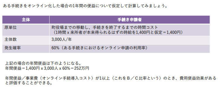 ある手続きをオンライン化したときの1年間の便益の算出例