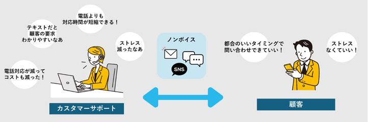 ノンボイスにより解決する課題の例