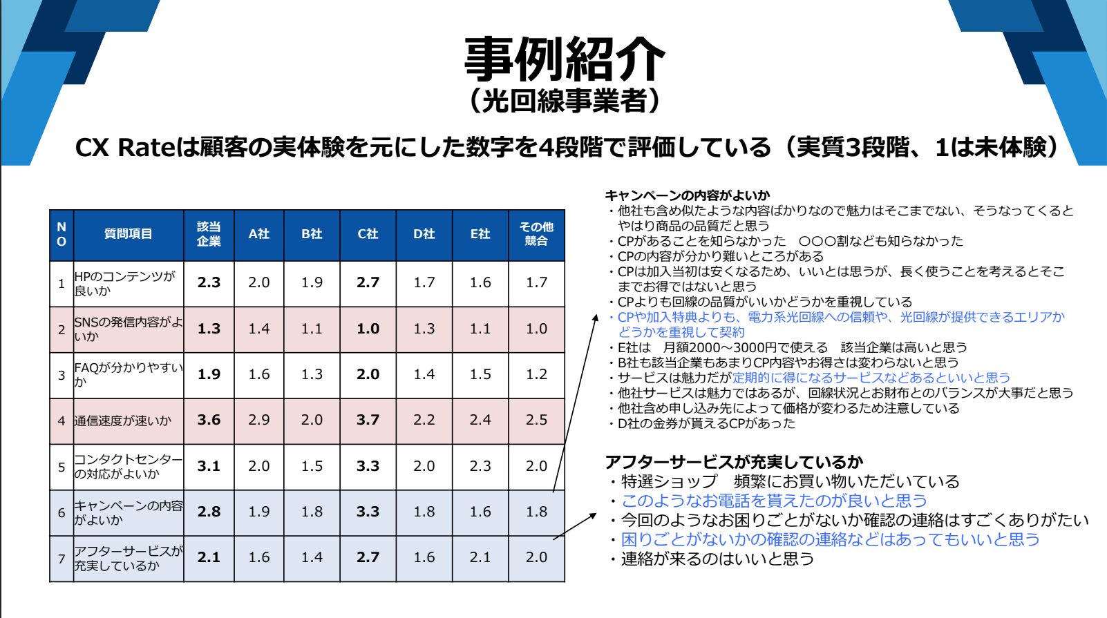 光回線事業者へ提出したレポートの抜粋