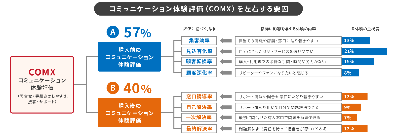コミュニケーション体験評価（COMX）を左右する要因