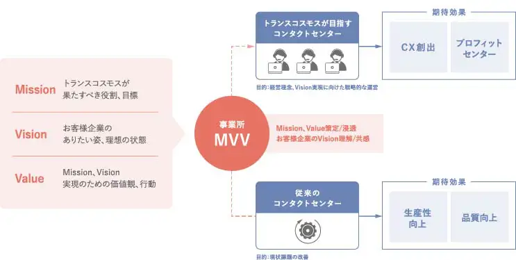 MVVが浸透したコンタクトセンター（コールセンター）の運用を目指すならトランスコスモスへおまかせください