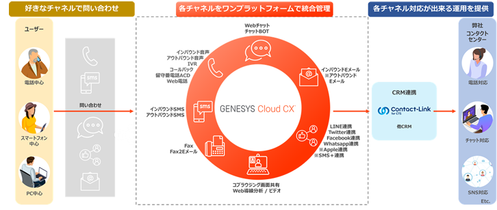 Genesys Cloud CXの概要