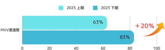 2023年のMVV浸透度を表したグラフ